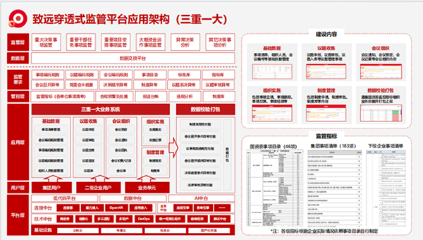 上海云顶集团(中国)“三重一大”